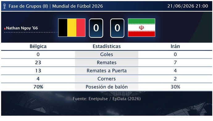 Bélgica 0 - 0 Irán: resumen y estadísticas del partido de la jornada 2 de Copa Mundial de la FIFA