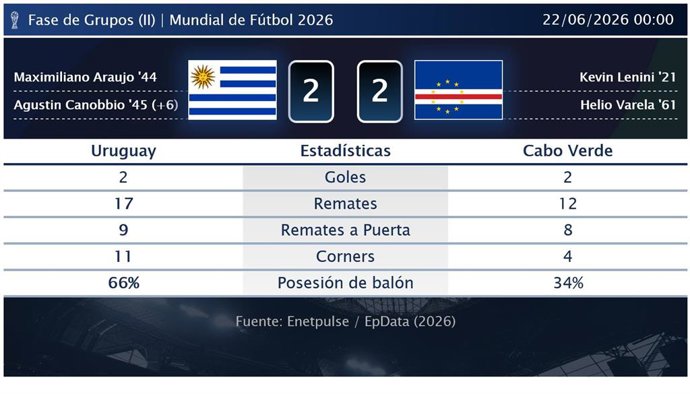 Uruguay 2 - 2 Cabo Verde: resumen y estadísticas del partido de la jornada 2 de Copa Mundial de la FIFA