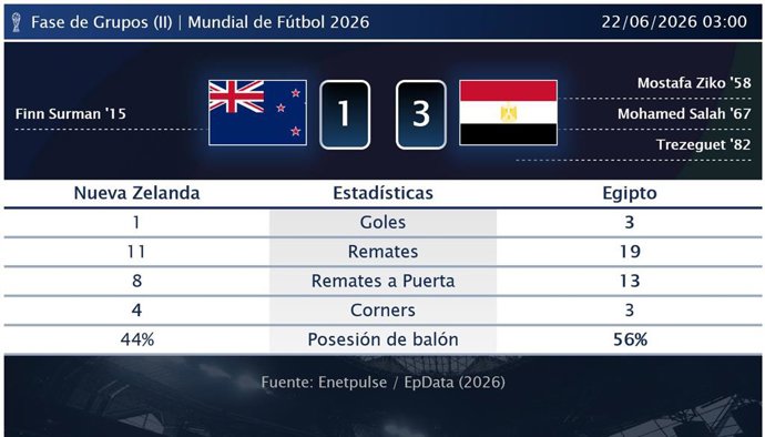 Nueva Zelanda 1 - 3 Egipto: resumen y estadísticas del partido de la jornada 2 de Copa Mundial de la FIFA