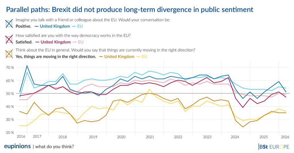 10 Years since Brexit: No long-term divergence in public sentiment.