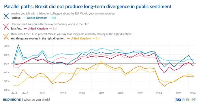 10 Years since Brexit: No long-term divergence in public sentiment.