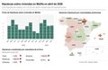 La firma de hipotecas en Castilla-La Mancha volvió a subir en abril, un 18,7%