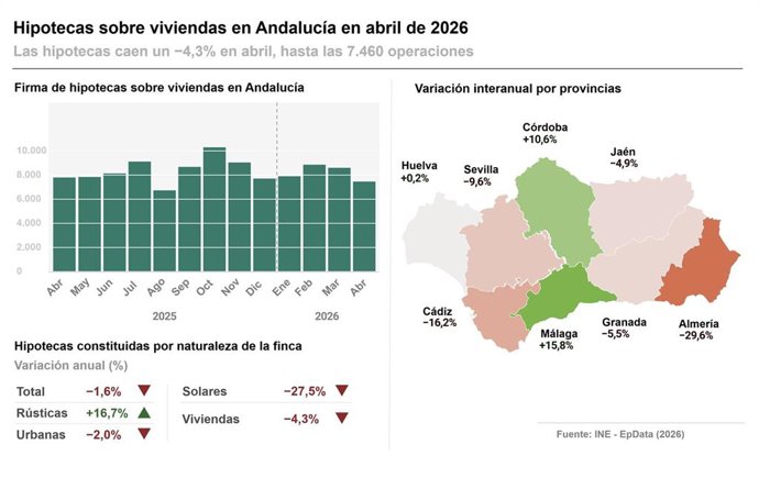Infografías con cifras de hipotecas en abril en Andalucía y por provincias.