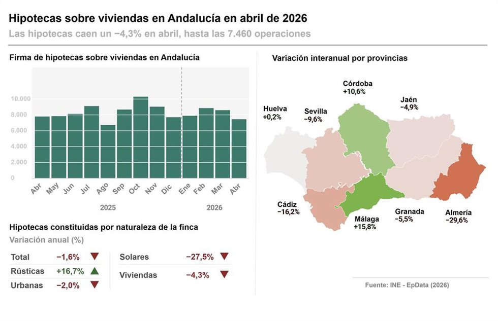 Infografías con cifras de hipotecas en abril en Andalucía y por provincias.
