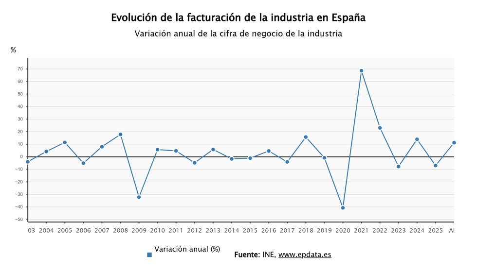 La facturación de la industria