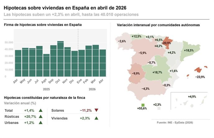 Las hipotecas sobre viviendas en abril