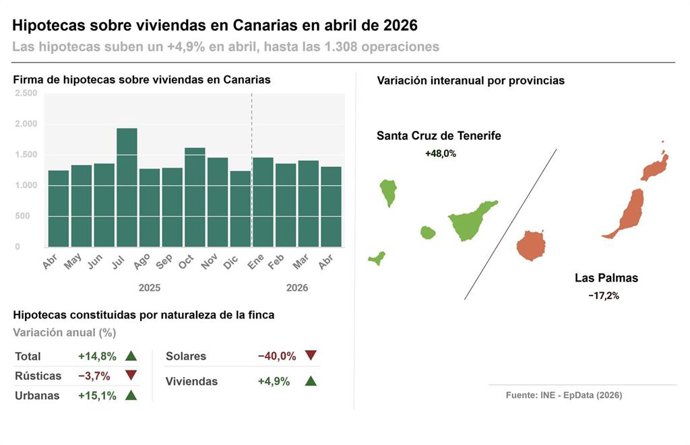 Infografías con cifras de hipotecas en abril en Islas Canarias y por provincias.