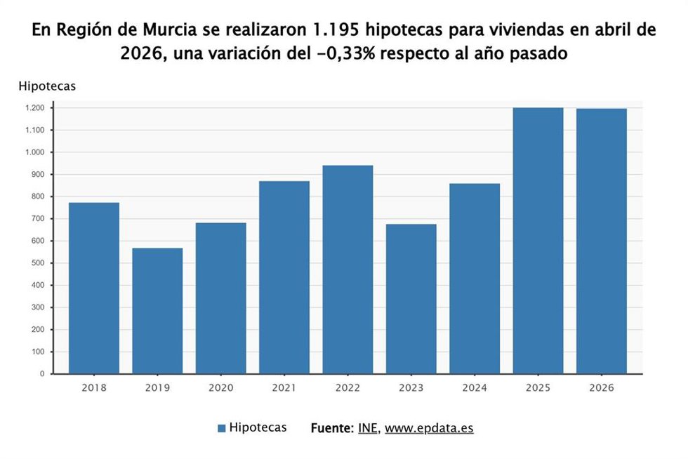 Hipotecas sobre viviendas durante los meses de abril en los últimos años