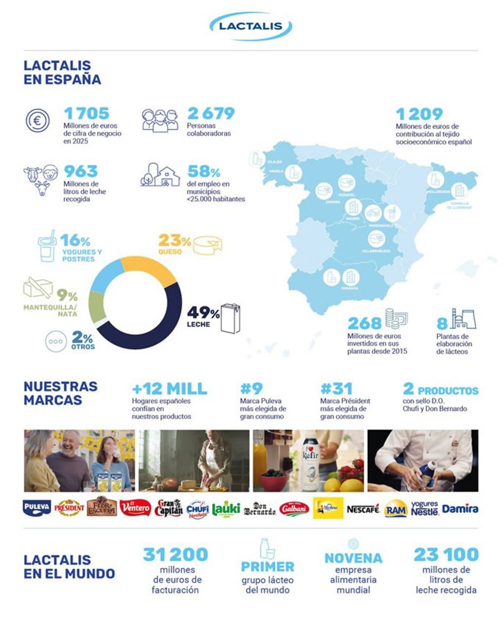 Datos de Lactalis España en 2025