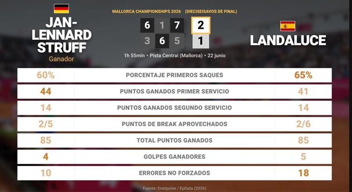 Jan-Lennard Struff 2 - 1 Martin Landaluce: resumen y estadísticas del partido de Mallorca Championships (ATP)