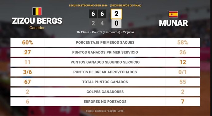 Zizou Bergs 2 - 0 Jaume Munar: resumen y estadísticas del partido de Lexus Eastbourne Open (ATP)