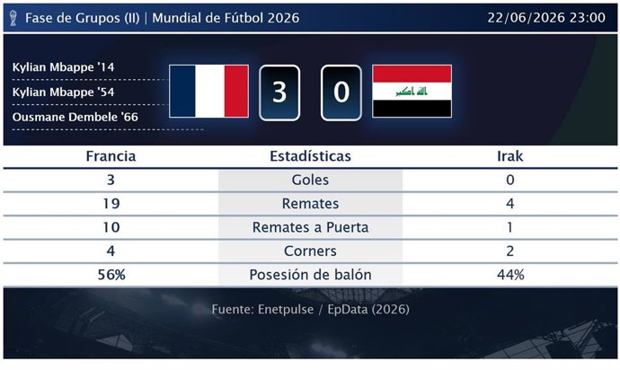 Francia 3 - 0 Irak: resumen y estadísticas del partido de la jornada 2 de Copa Mundial de la FIFA