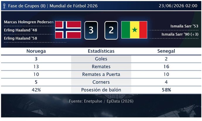 Noruega 3 - 2 Senegal: resumen y estadísticas del partido de la jornada 2 de Copa Mundial de la FIFA