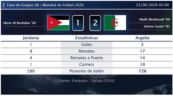 Jordania 1 - 2 Argelia: resumen y estadísticas del partido de la jornada 2 de Copa Mundial de la FIFA
