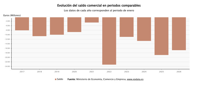 El déficit comercial de España