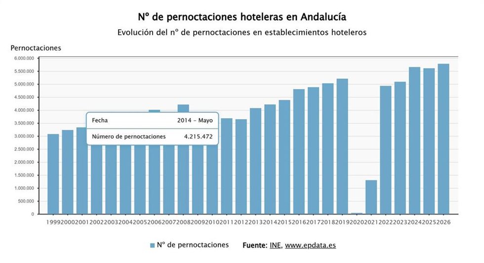 Evolución del número de pernoctaciones en establecimientos hoteleros en Andalucía.