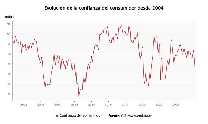 La confianza del consumidor