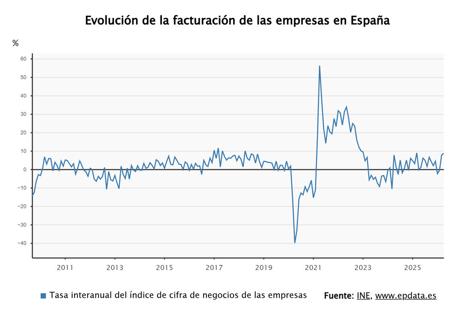La facturación de las empresas
