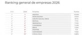 Foto: Inditex repite como empresa con mejor reputación y Juan Roig, empresario más valorado por octavo año, según Merco