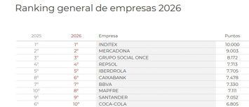 Top ten de la 26ª edición de Merco Empresas y Merco Líderes