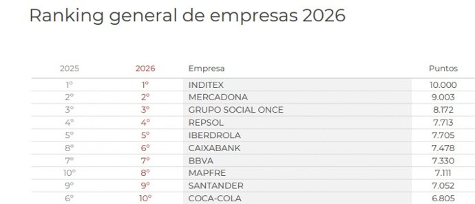 Top ten de la 26ª edición de Merco Empresas y Merco Líderes