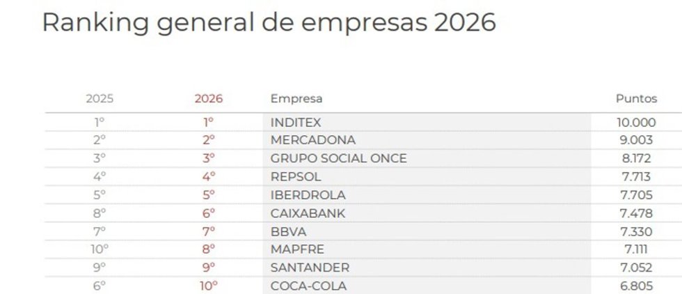 Top ten de la 26ª edición de Merco Empresas y Merco Líderes