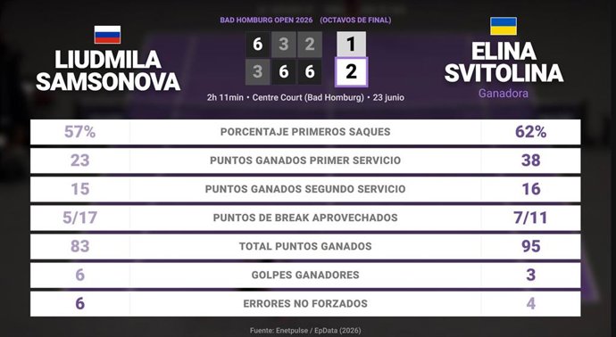 Liudmila Samsonova 1 - 2 Elina Svitolina: resumen y estadísticas del partido de Bad Homburg Open (WTA)
