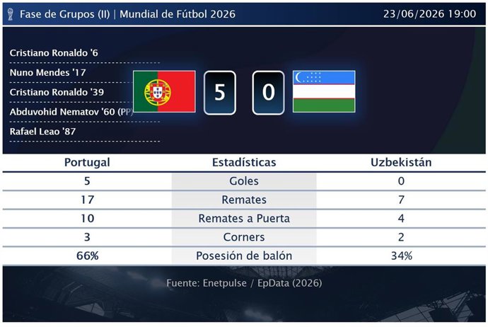Portugal 5 - 0 Uzbekistán: resumen y estadísticas del partido de la jornada 2 de Copa Mundial de la FIFA