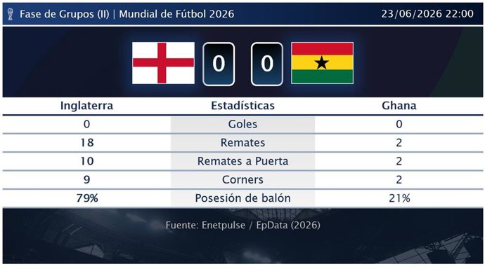 Inglaterra 0 - 0 Ghana: resumen y estadísticas del partido de la jornada 2 de Copa Mundial de la FIFA