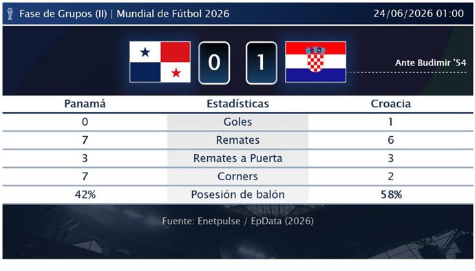 Panamá 0 - 1 Croacia: resumen y estadísticas del partido de la jornada 2 de Copa Mundial de la FIFA