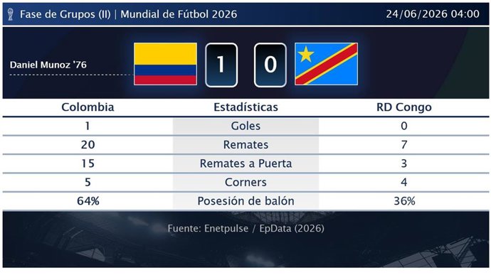 Colombia 1 - 0 RD Congo: resumen y estadísticas del partido de la jornada 2 de Copa Mundial de la FIFA