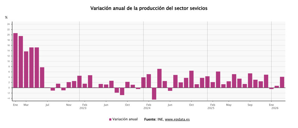 La producción del sector servicios