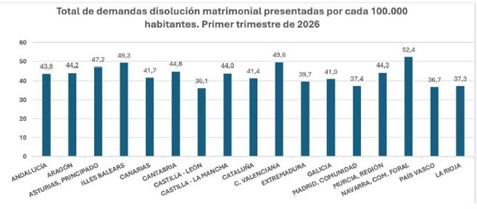 Castilla y León registra la tasa más baja de demandas de disolución matrimonial del país hasta marzo