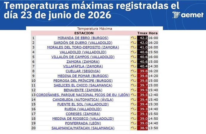 Ranking de las 20  temperaturas máximas registradas en Castilla y León en la jornada del martes 23 de junio