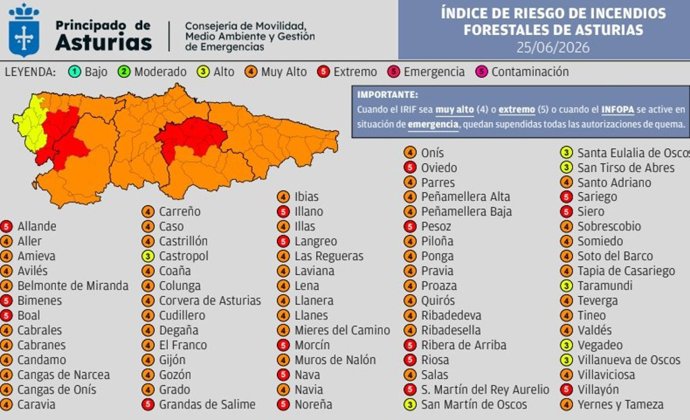 Diecisiete concejos asturianos estarán este jueves en riesgo extremo de incendios forestales