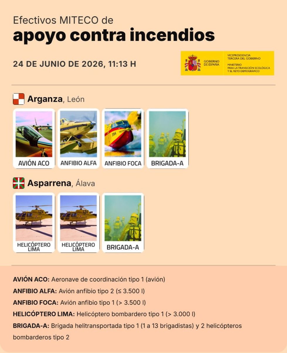 5 Aeronaves De MITECO Y 2 Brigadas Colaboran En La Extinción De Incendios En Arganza (León) Y Asparrena (Álava).