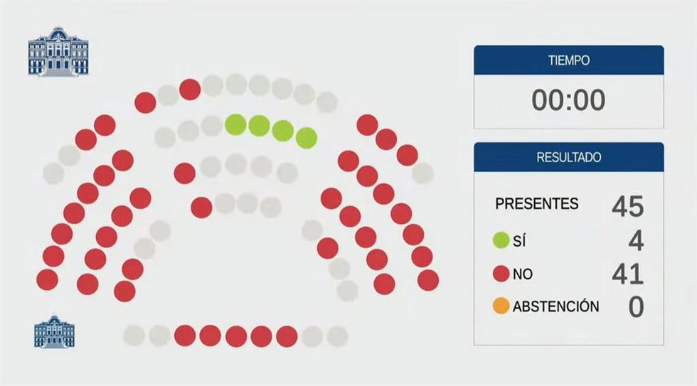 Resultado de la votación