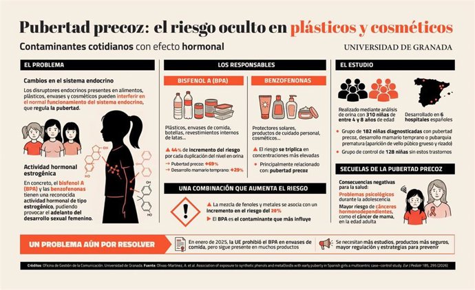 Imagen de una investigación que vincula el bisfenol A y las benzofenonas con el adelanto de la pubertad.