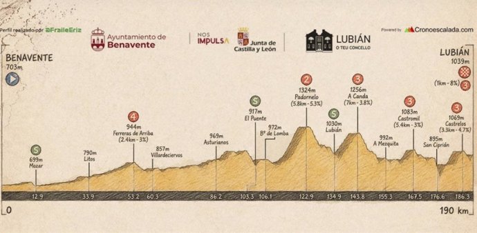 Perfil de la presente edición de la Clásica Castilla y León de ciclismo.