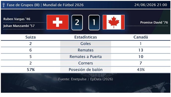 Suiza 2 - 1 Canadá: resumen y estadísticas del partido de la jornada 3 de Copa Mundial de la FIFA