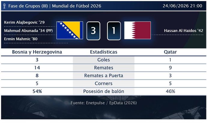 Bosnia y Herzegovina 3 - 1 Qatar: resumen y estadísticas del partido de la jornada 3 de Copa Mundial de la FIFA