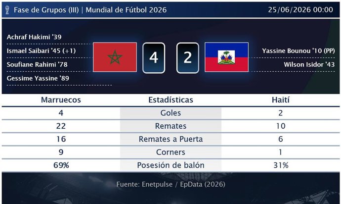 Marruecos 4 - 2 Haití: resumen y estadísticas del partido de la jornada 3 de Copa Mundial de la FIFA
