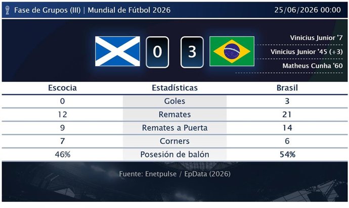 Escocia 0 - 3 Brasil: resumen y estadísticas del partido de la jornada 3 de Copa Mundial de la FIFA