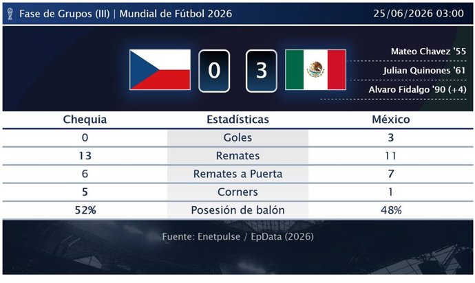 Chequia 0 - 3 México: resumen y estadísticas del partido de la jornada 3 de Copa Mundial de la FIFA