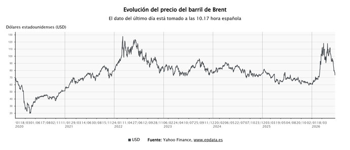 El precio del barril de Brent