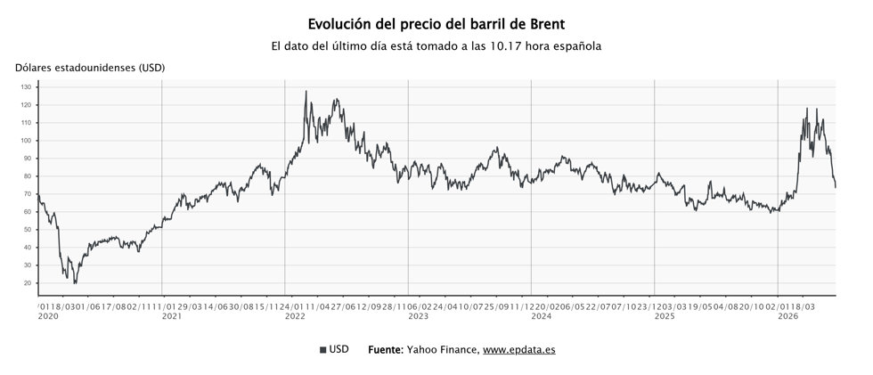 El precio del barril de Brent