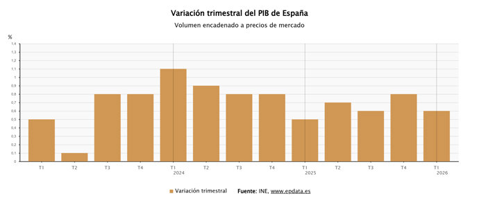 El PIB trimestral de España