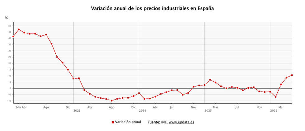 La inflación industrial
