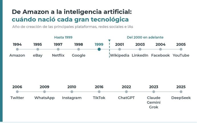 Año de creación de las principales tecnológicas