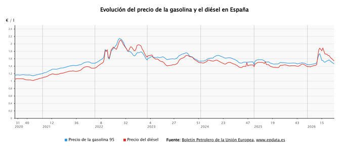 El precio de los carburantes